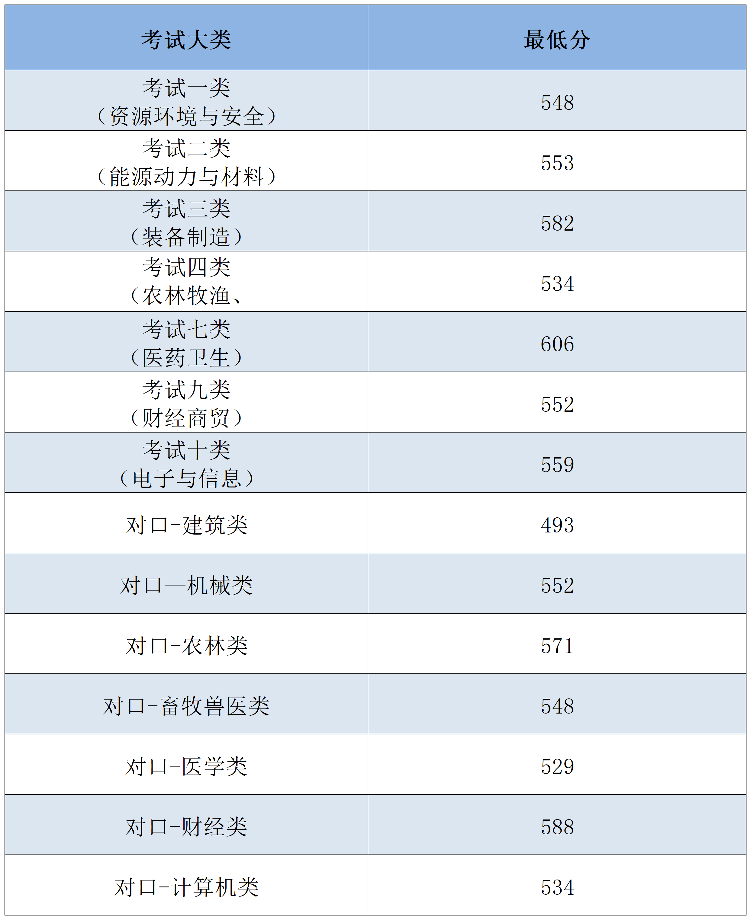 邯郸科技职业学院2025年河北省高职单招各考试类一志愿录取分数线.png