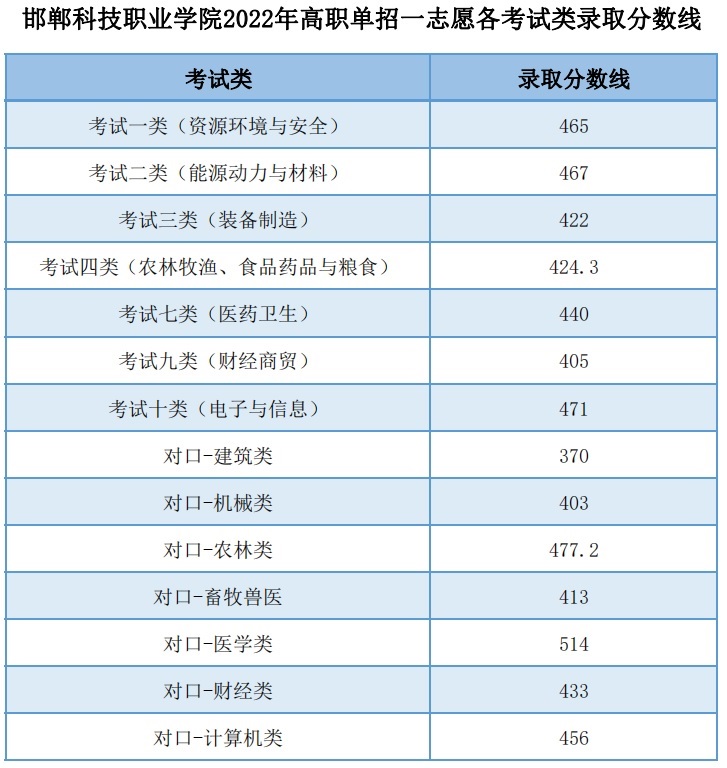 邯郸科技职业学院2022年高职单招一志愿各考试类录取分数线.jpg