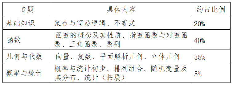 河北省单招数学考试内容比例.png
