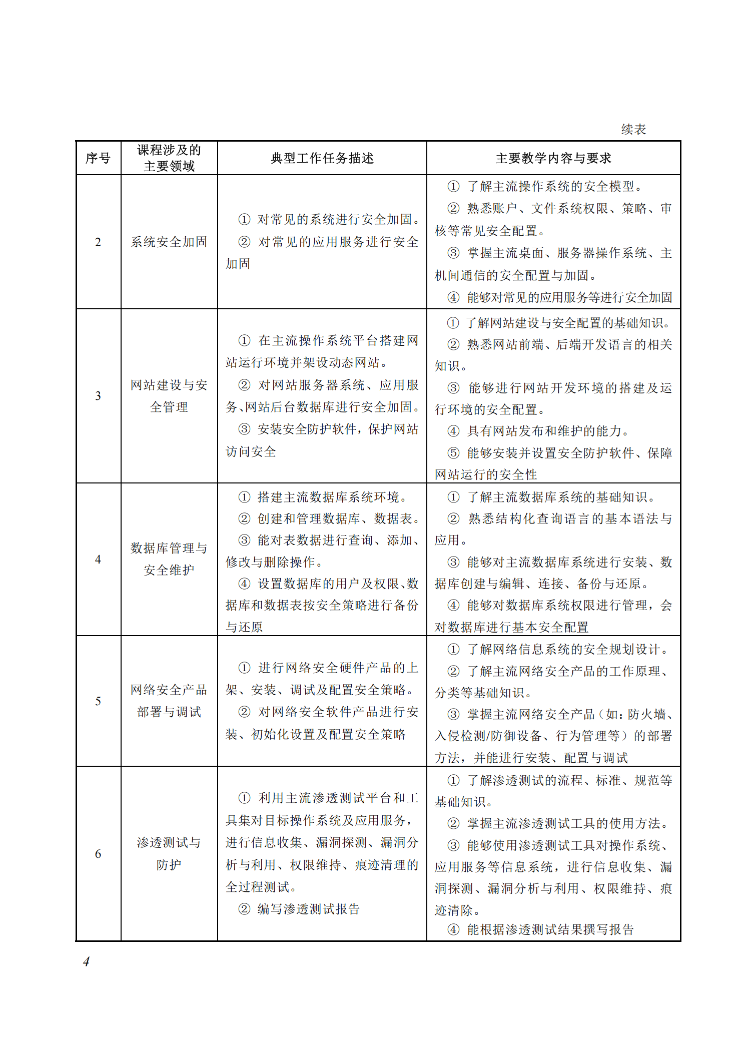 710207 网络信息安全专业教学标准(中等职业教育)_03.png