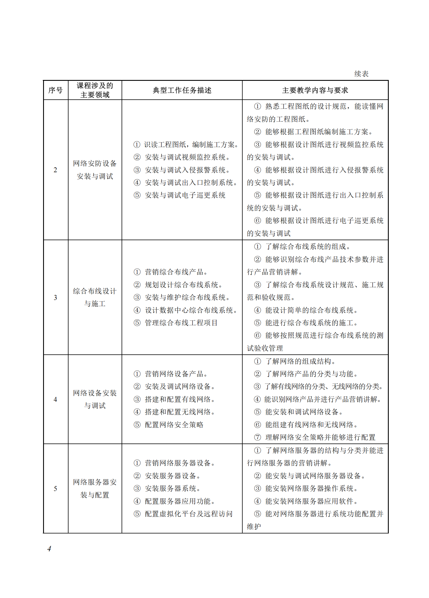 710208 网络安防系统安装与维护专业教学标准(中等职业教育)_03.png