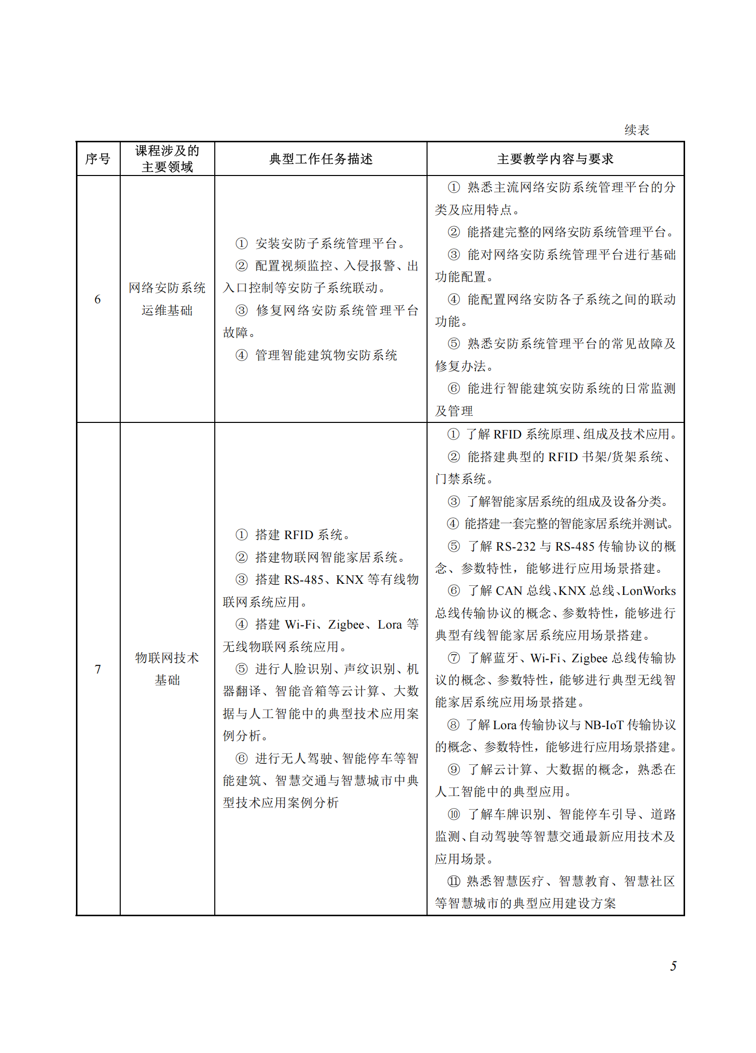 710208 网络安防系统安装与维护专业教学标准(中等职业教育)_04.png