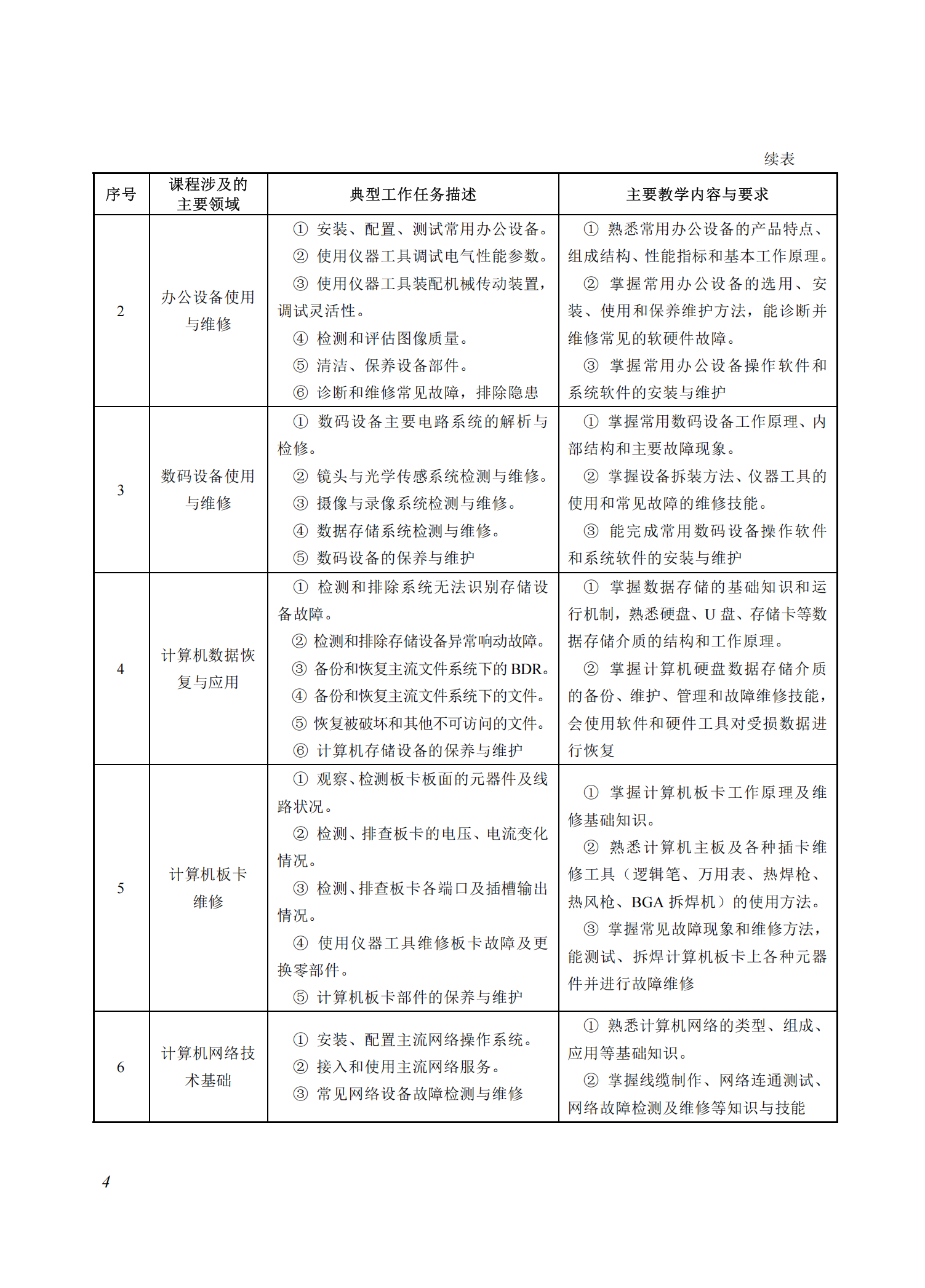 710211 计算机与数码设备维修专业教学标准(中等职业教育)_03.png