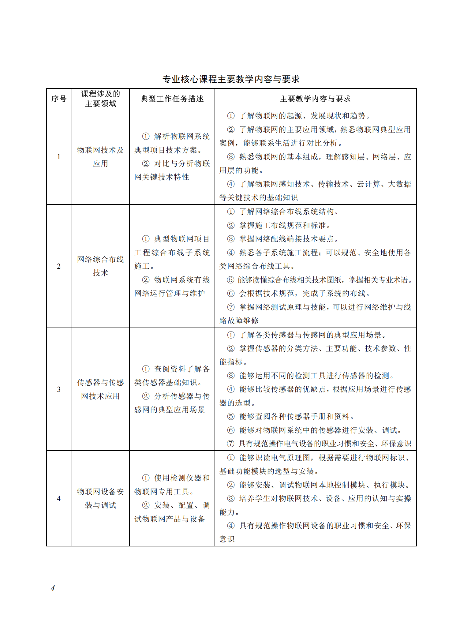 710102 物联网技术应用专业教学标准(中等职业教育)_03.png