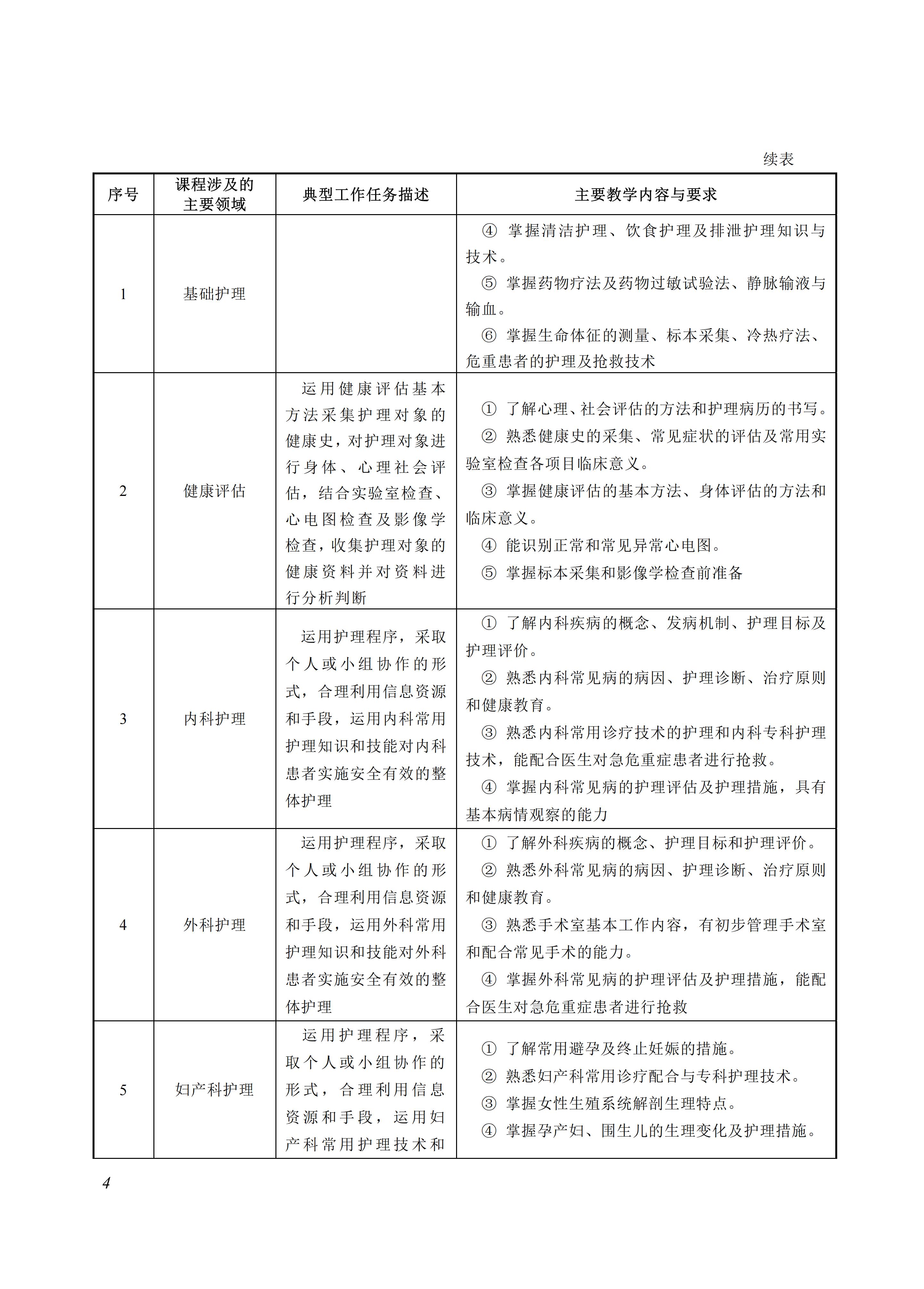 720201 护理专业教学标准_04.jpg 720201 护理专业教学标准_04.jpg