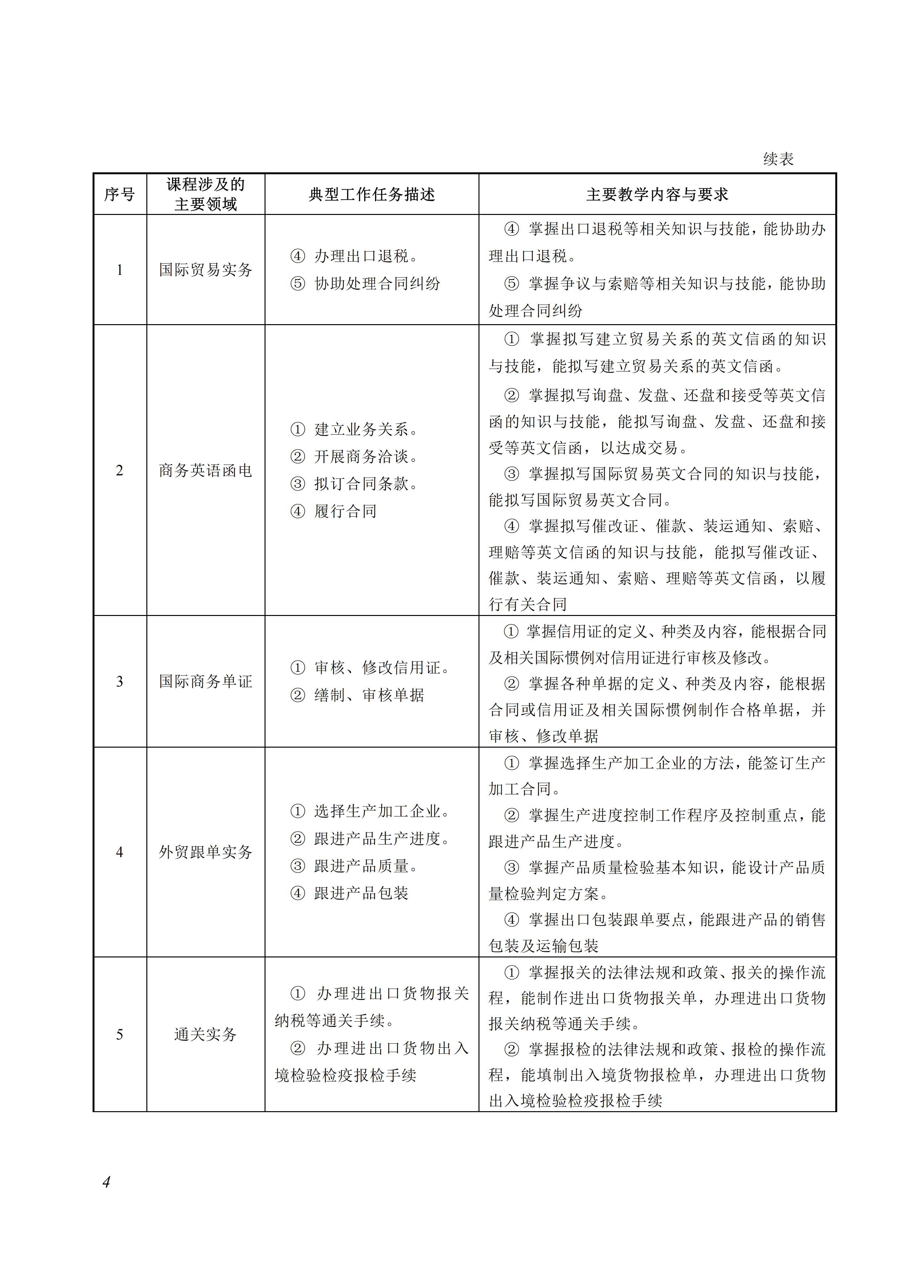 730501 国际商务专业教学标准_04.jpg