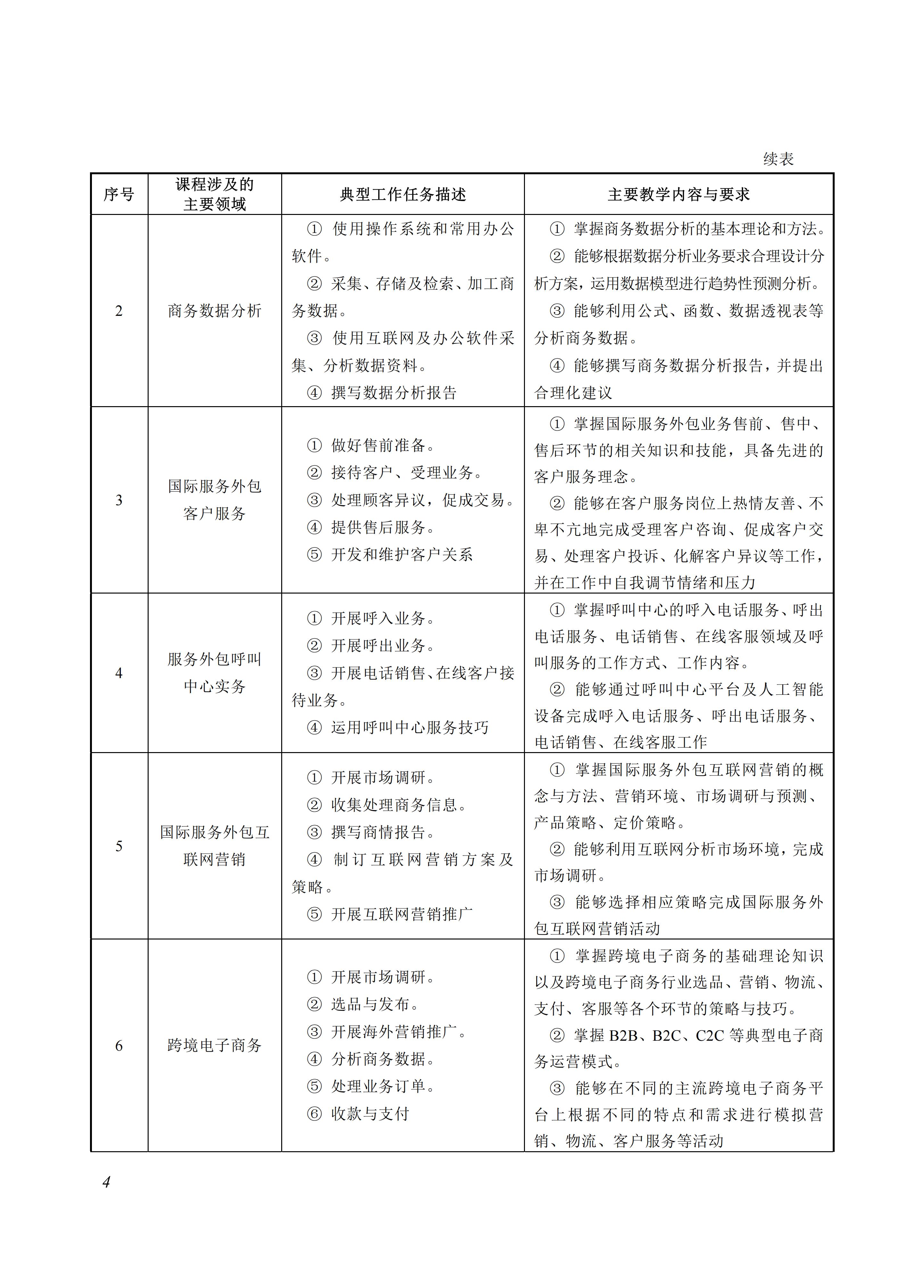 730502 服务外包专业教学标准_04.jpg