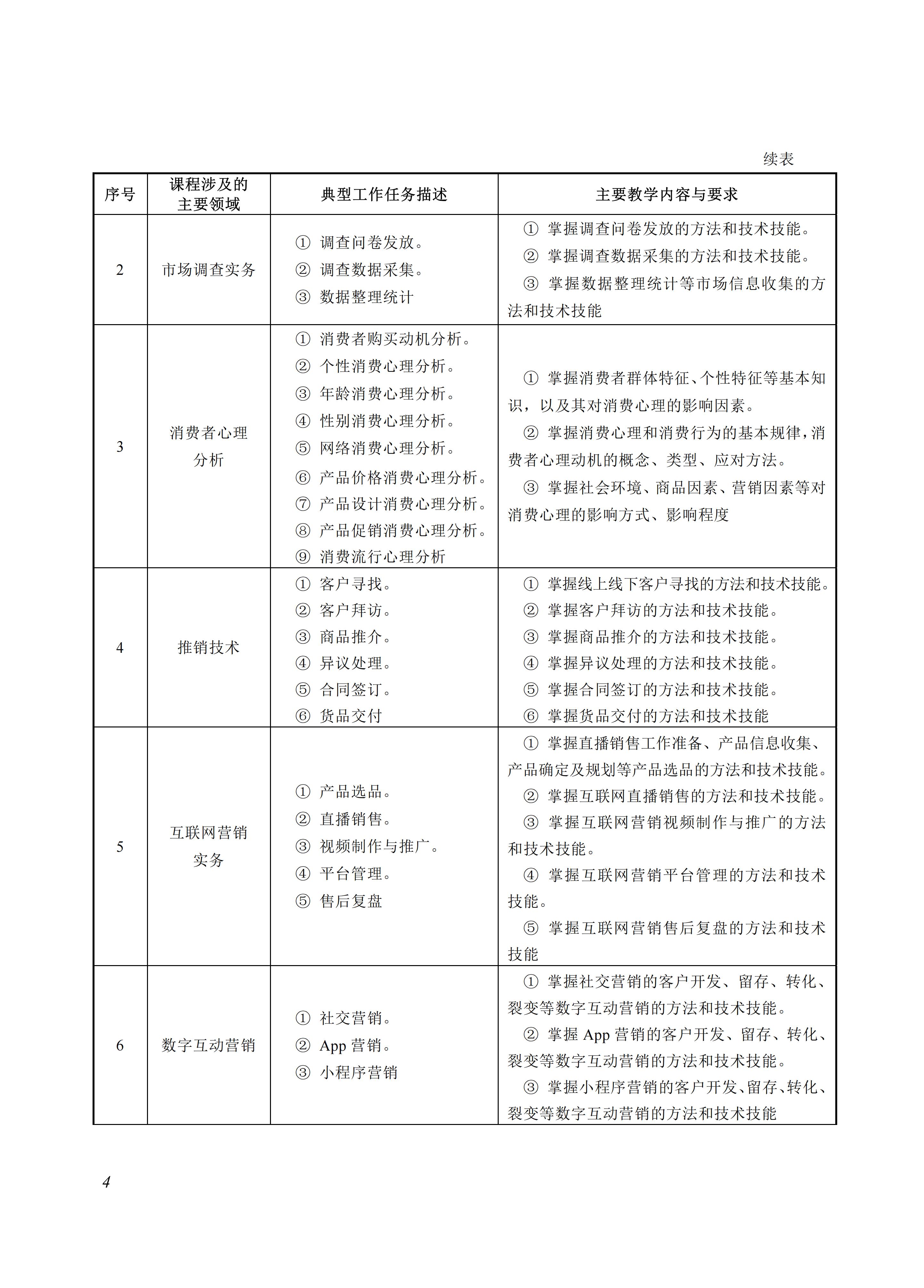 730602 市场营销专业教学标准_04.jpg