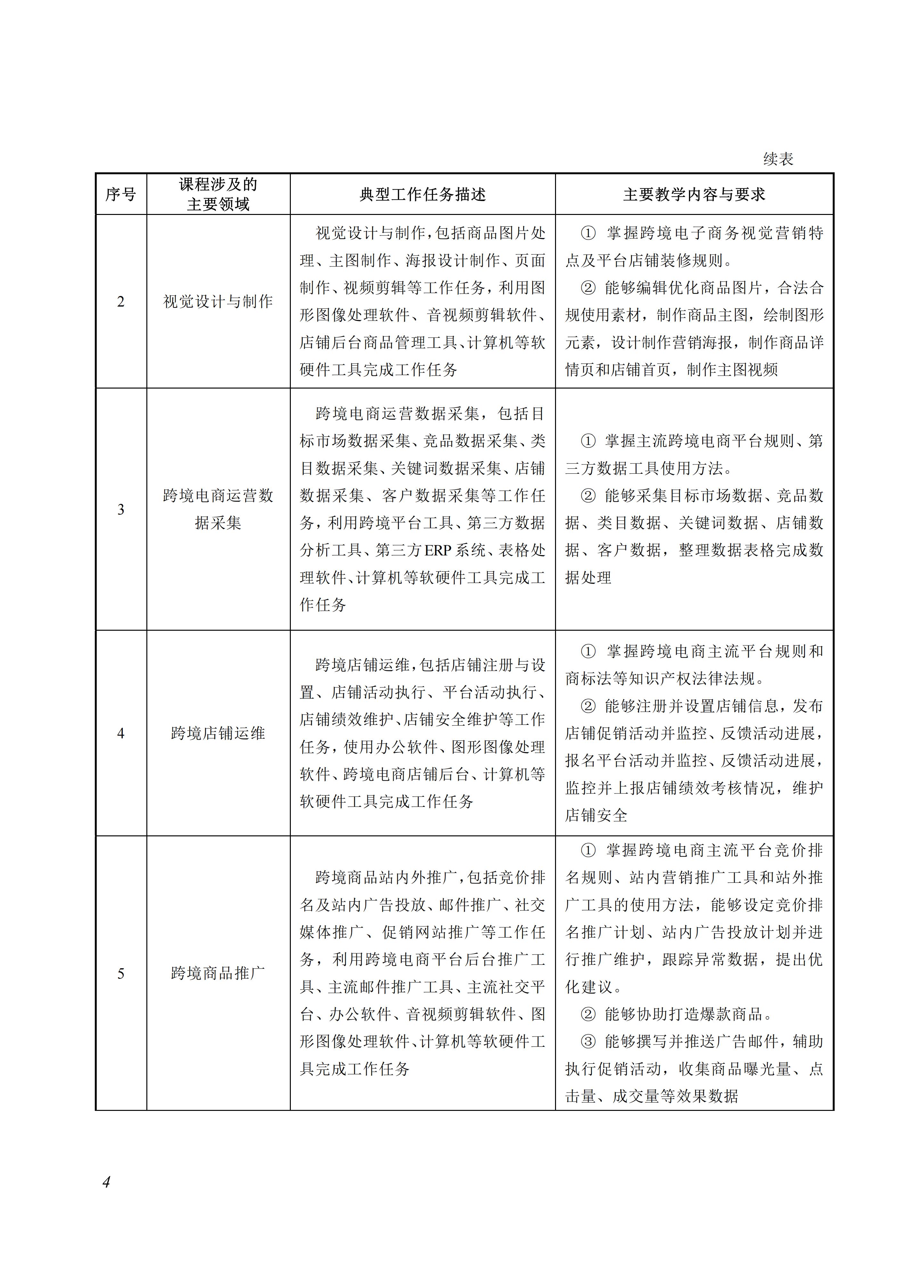 730702 跨境电子商务专业教学标准_04.jpg