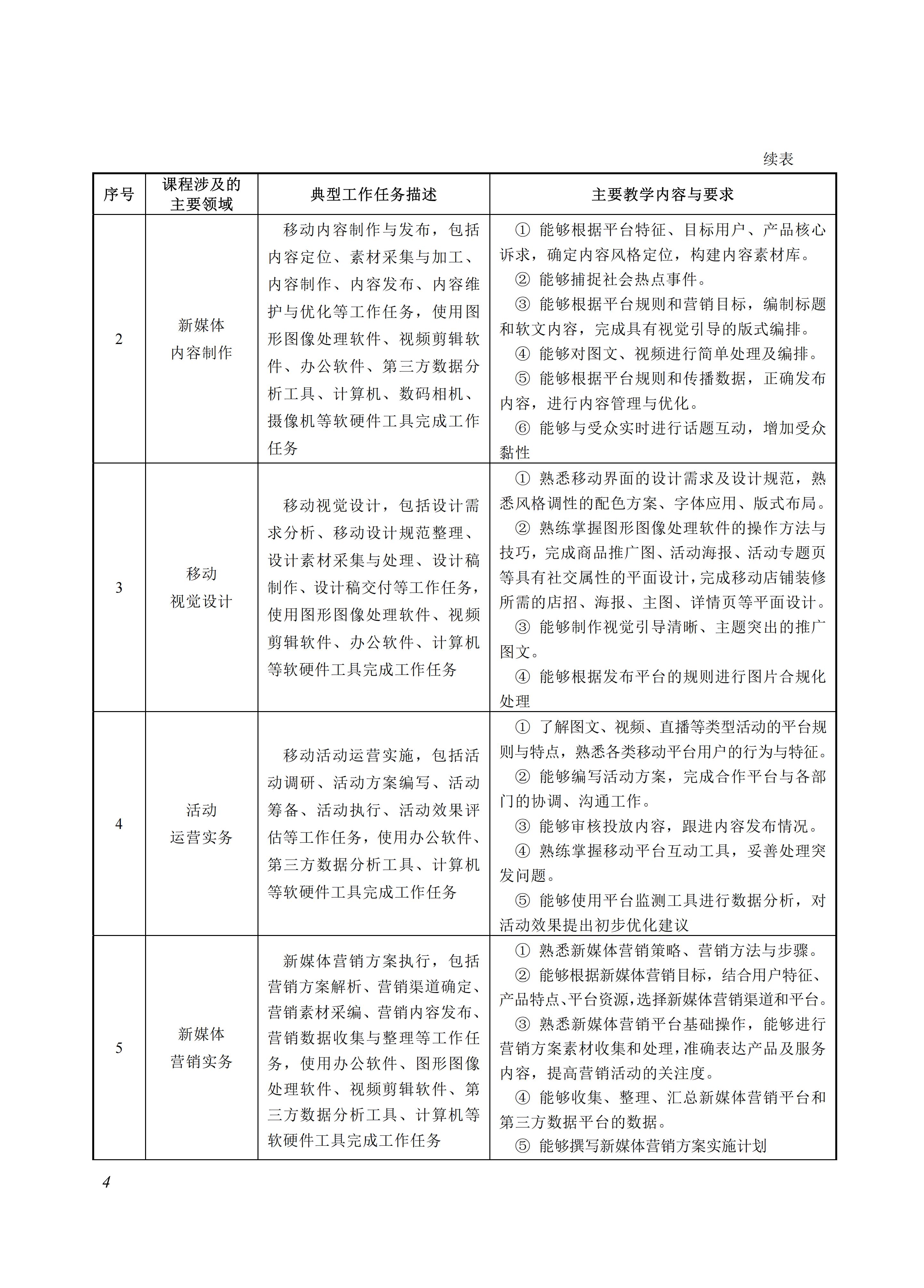 730703 移动商务专业教学标准_04.jpg