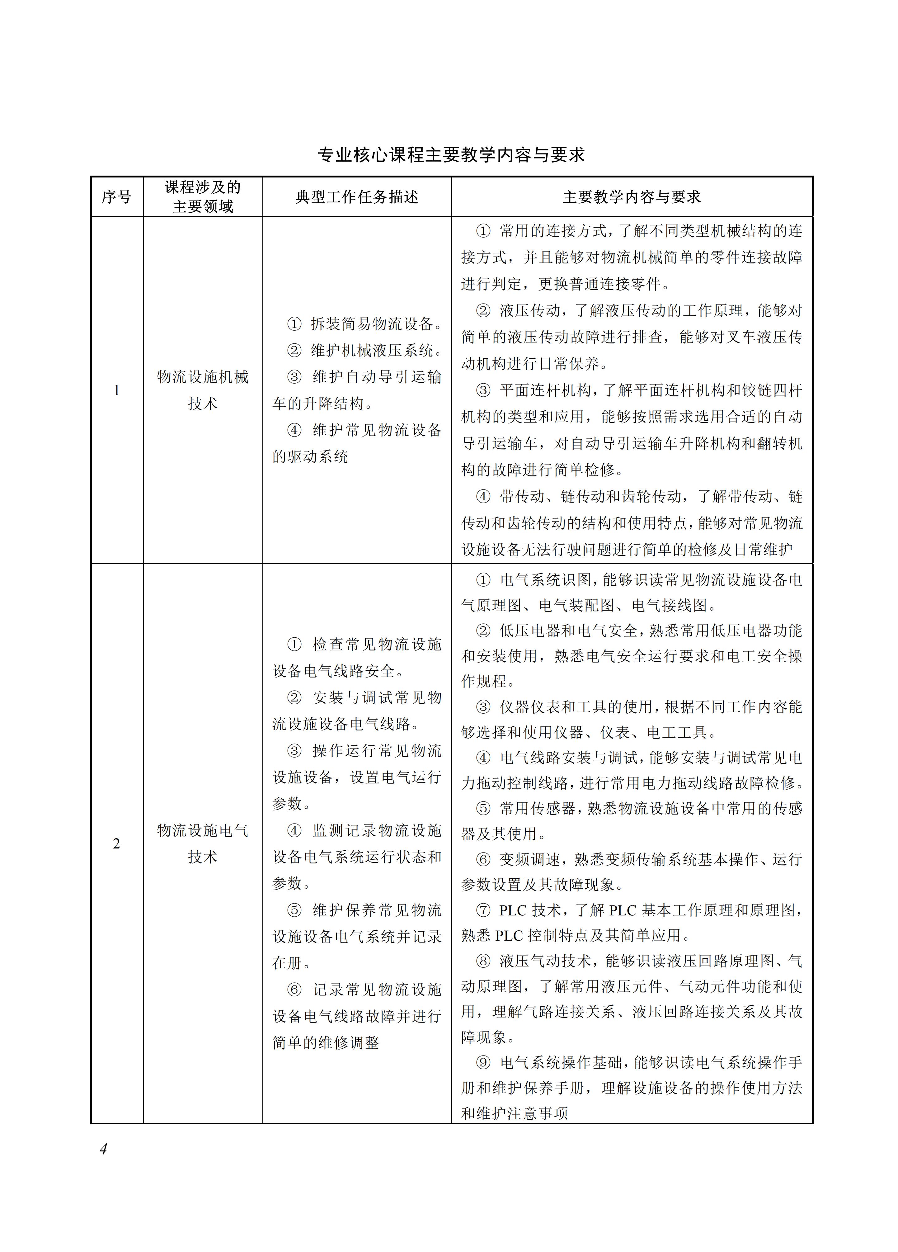 730804 物流设施运行与维护专业教学标准_04.jpg